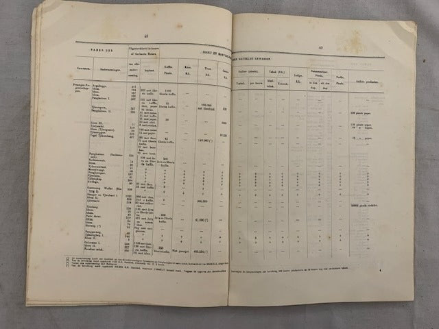 Aantooning van de hoeveelheden door eigenaren van landbouw-ondernemingen in Nederlandsch-Indië in 18897. Geteelde Producten